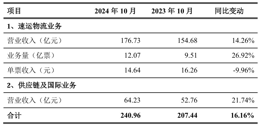 蓝狮娱乐：申通、圆通、韵达发布 10 月简报：快递业务量、收入均同比增长，单票收入均下降